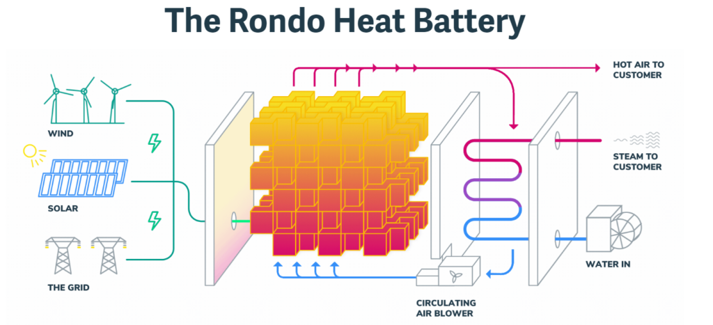 The Rondo Heat Battery