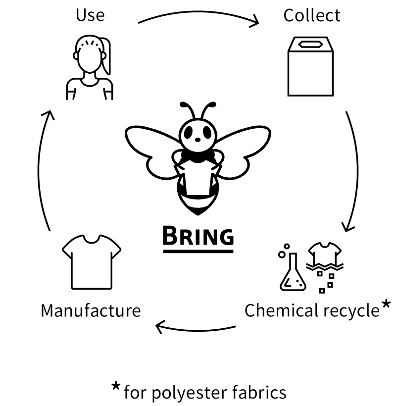 CLOTHES to CLOTHES/Circulate clothes,with the EARTH