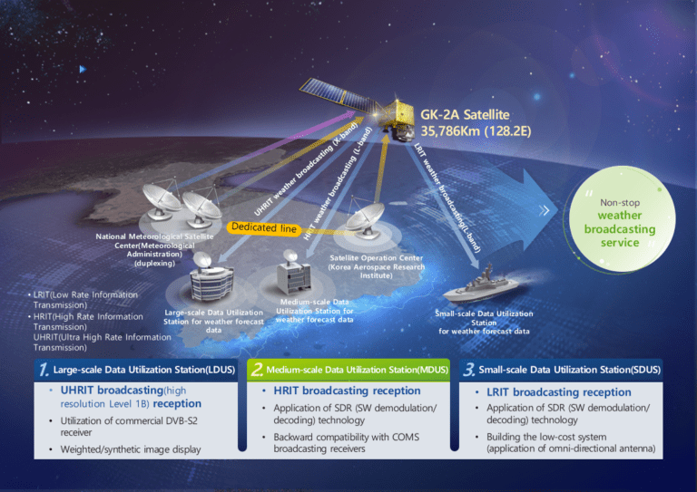 GK2A-Ground-Broadcasting-Services-KMA-768×543-1