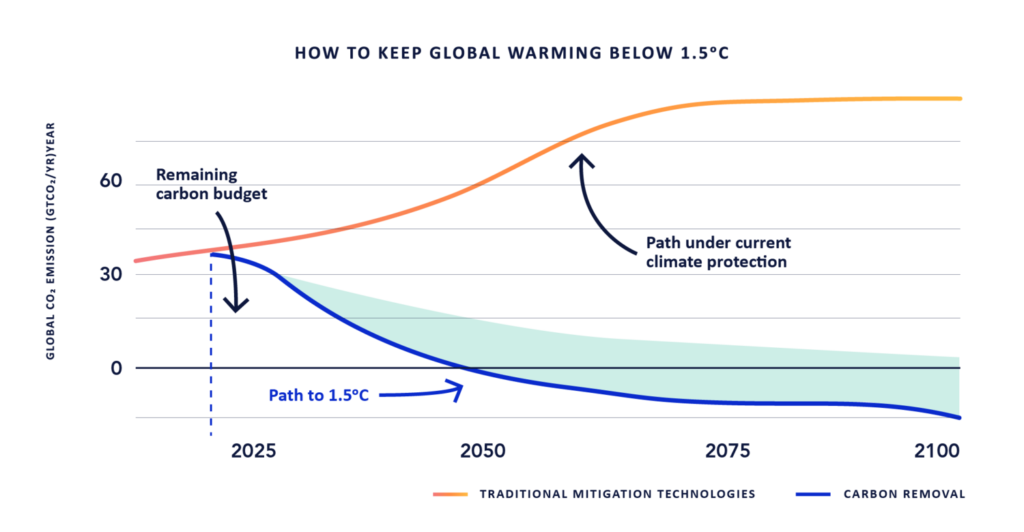 Sustaera_CO2Emissions_Graph_v2-01