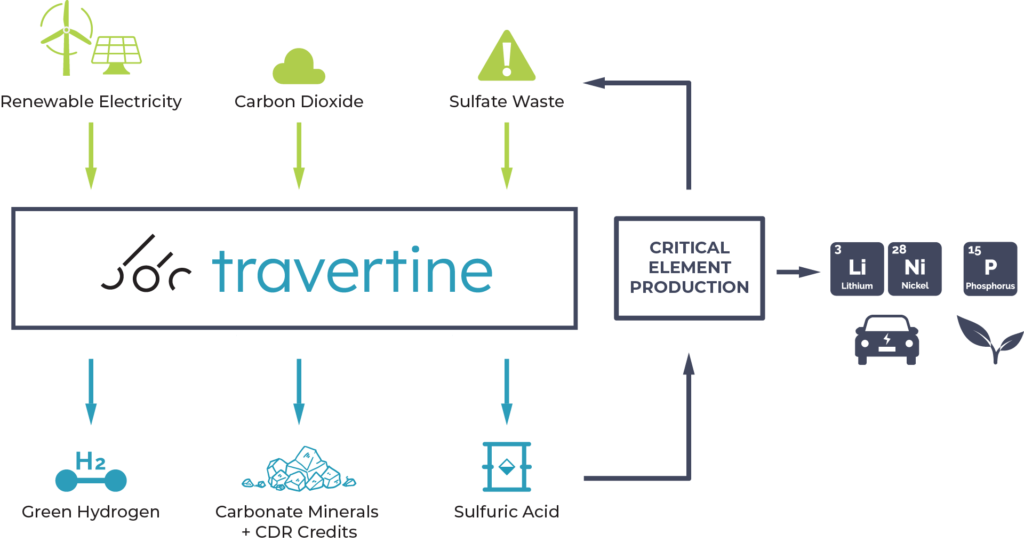 Travertine-InputsOutputs-2
