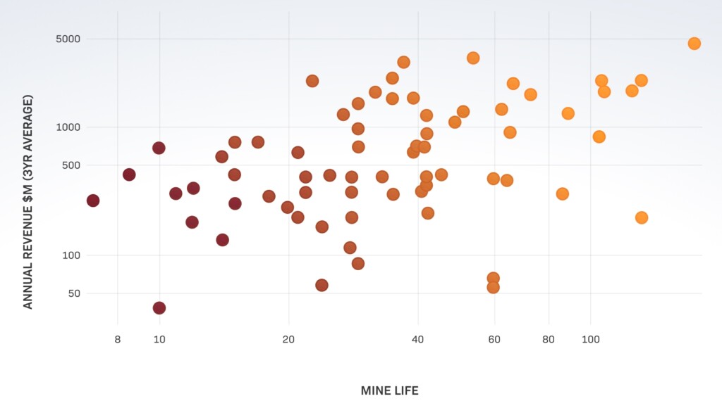 mine-annual-revenues-chart