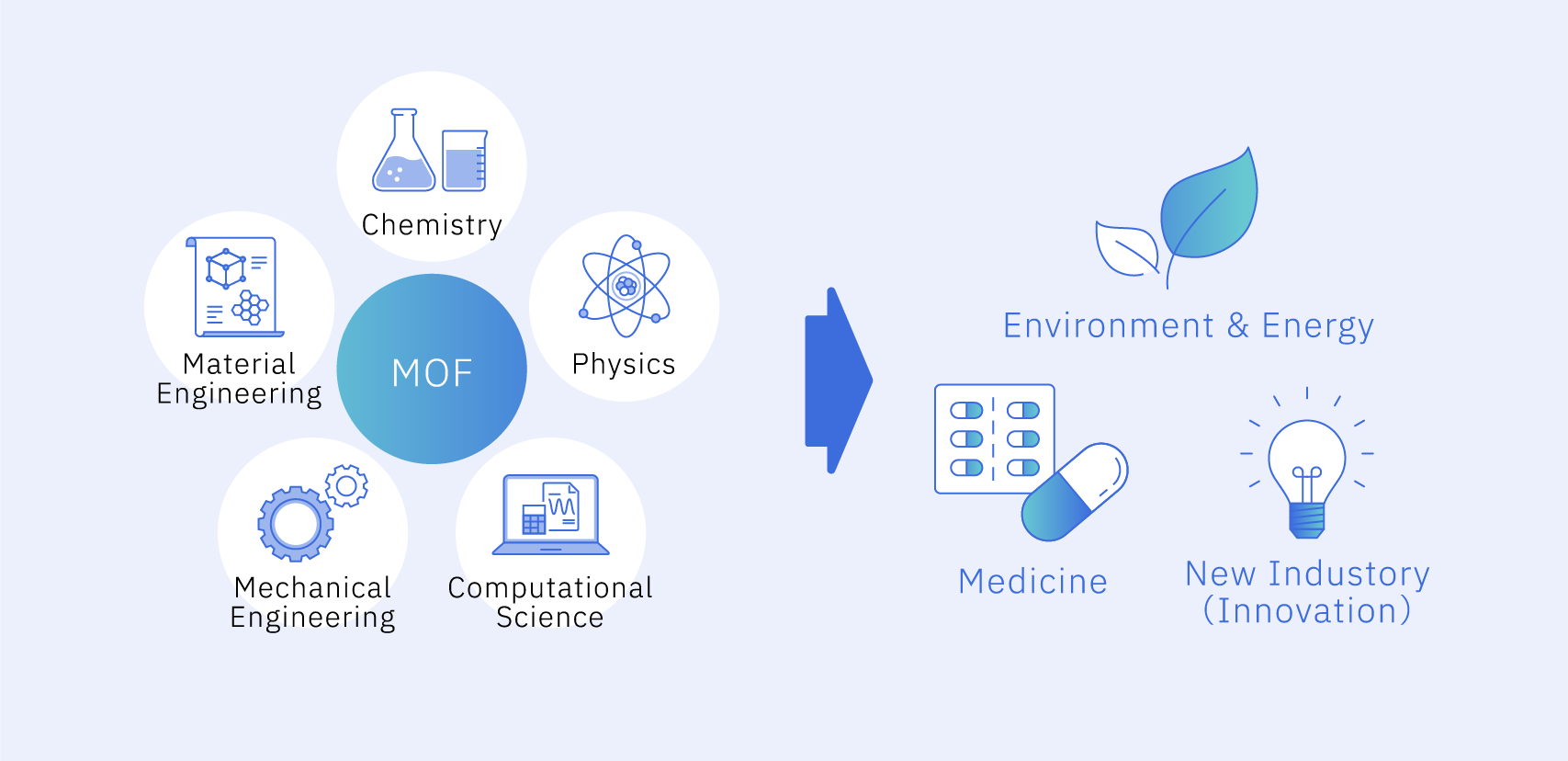 Metal-Organic Frameworks (MOFs) are porous materials with versatile functionalities.